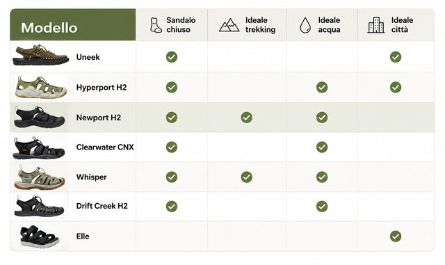 Tabella comparativa dei sandali KEEN Uneek, Hyperport H2, Newport H2, Clearwater CNX, Whisper, Drift Creek H2 ed Elle con indicazione di utilizzo per trekking, acqua e città.